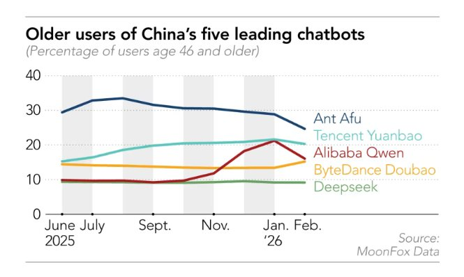 Bật khóc vì câu nói của Robot: 323 triệu người già Trung Quốc đang "dạy" AI cách làm con cháu - Ảnh 1
