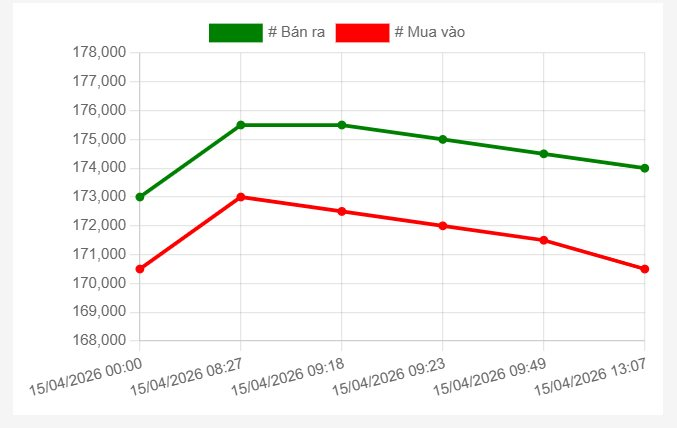 Chiều 15/4: Giá vàng SJC, giá vàng nhẫn trơn đều quay đầu giảm - Ảnh 1