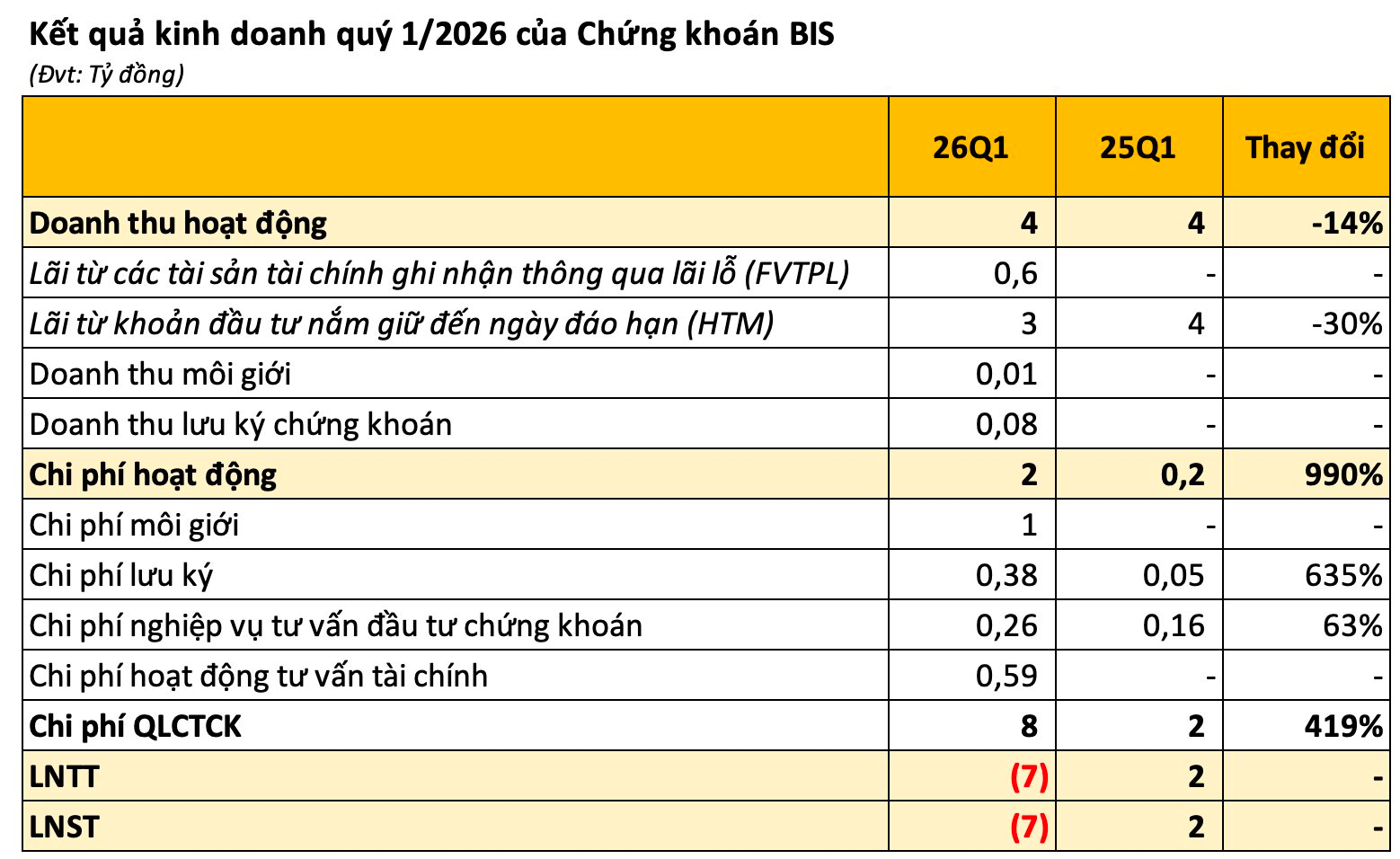 Lộ diện công ty chứng khoán đầu tiên báo lỗ trong quý 1/2026 - Ảnh 1