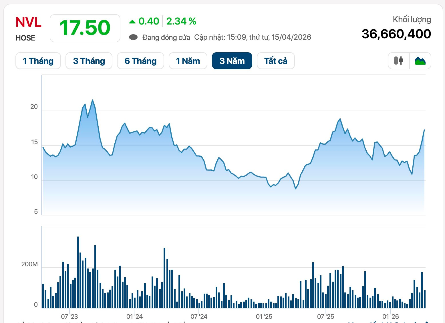 NVL tăng 70% sau hơn 1 tháng: Nhóm cổ đông liên quan ông Bùi Thành Nhơn bị "ép" bán lượng cổ phần hàng chục tỷ đồng - Ảnh 1