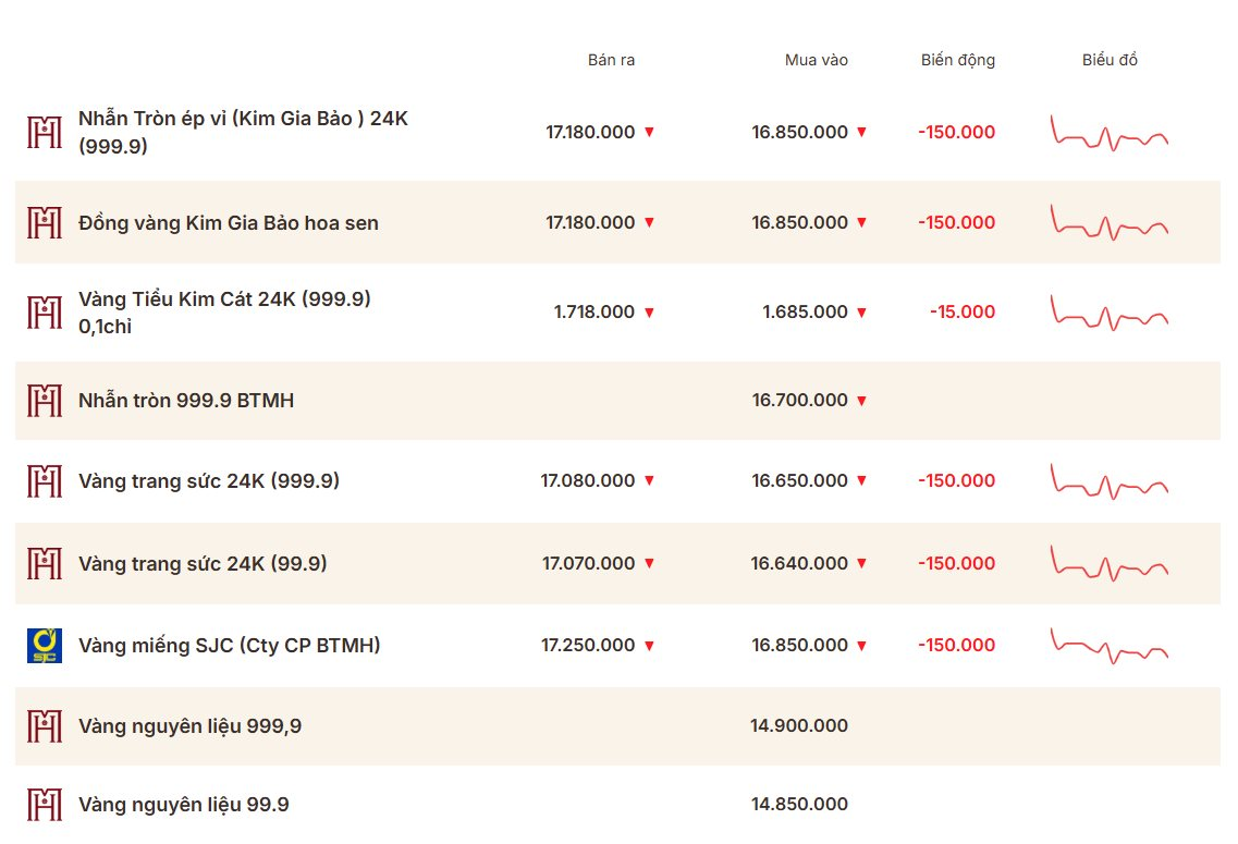 Sáng 16/4: Giá vàng SJC, vàng nhẫn đồng loạt giảm mạnh - Ảnh 1