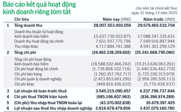 Bảo hiểm Manulife mang hơn 128.000 tỷ đồng đi đầu tư tài chính, lợi nhuận 2025 đi lùi dù giảm mạnh chi phí - Ảnh 1
