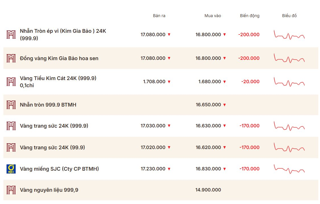 Chiều 16/4: Giá vàng SJC, vàng nhẫn tiếp tục giảm sâu - Ảnh 1
