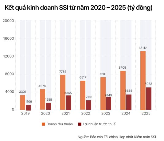 Một công ty chứng khoán trả lương bình quân hơn 65 triệu đồng/tháng, cao hơn Vietcombank, BIDV, VietinBank - Ảnh 1