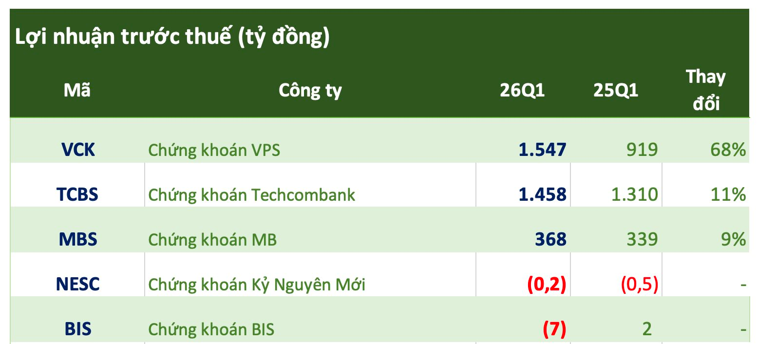 Cập nhật số liệu CTCK ngày 16/4: Những tên tuổi đầu tiên hé lộ KQKD quý 1, VPS và TCBS đồng loạt báo lãi nghìn tỷ - Ảnh 1