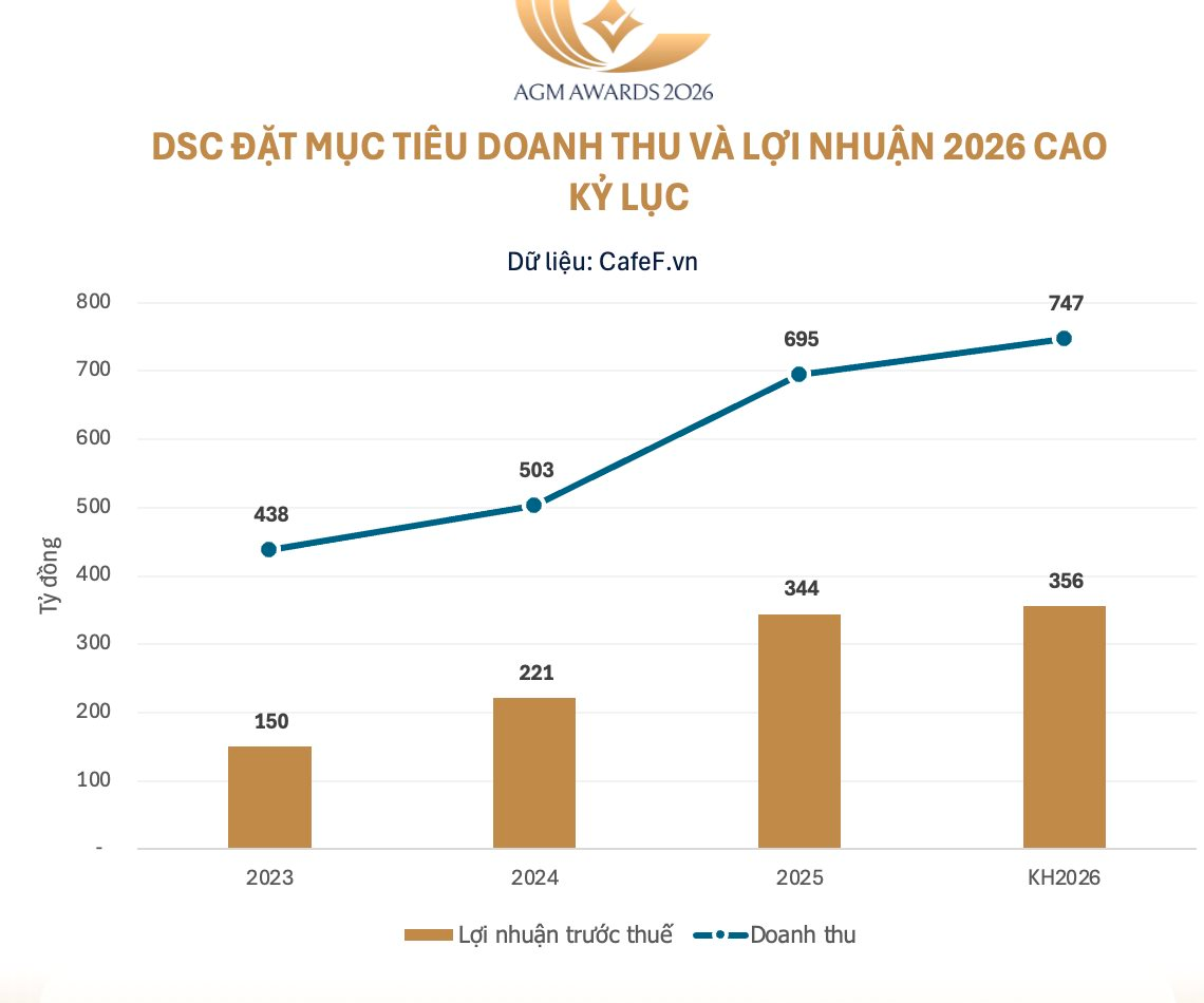 ĐHĐCĐ Chứng khoán DSC: Đặt mục tiêu lợi nhuận cao kỷ lục, đẩy mạnh khai thác hệ sinh thái Tập đoàn Thành Công - Ảnh 1
