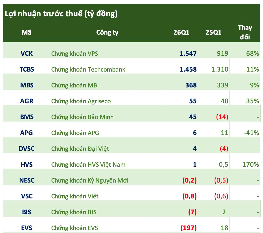 Cập nhật số liệu CTCK ngày 17/4: Xuất hiện khoản lỗ hàng trăm tỷ đầu tiên của ngành chứng khoán quý 1/2026 - Ảnh 1