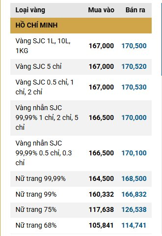 Sáng 17/4: Giá vàng SJC, vàng nhẫn liên tục giảm - Ảnh 1
