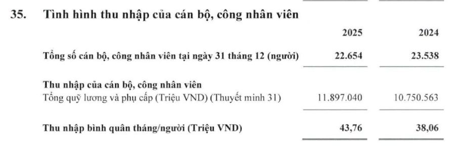 Vietcombank tăng mạnh thu nhập cho 23.000 nhân viên, Chủ tịch và Tổng Giám đốc nhận thù lao bao nhiêu? - Ảnh 2