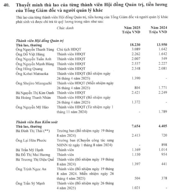 Vietcombank tăng mạnh thu nhập cho 23.000 nhân viên, Chủ tịch và Tổng Giám đốc nhận thù lao bao nhiêu? - Ảnh 3