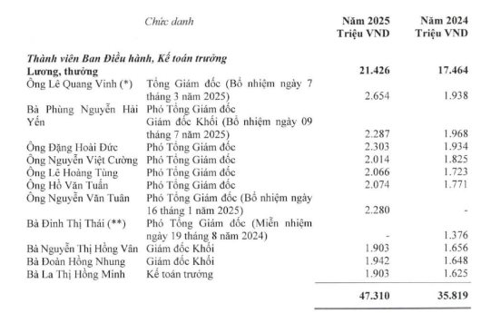 Vietcombank tăng mạnh thu nhập cho 23.000 nhân viên, Chủ tịch và Tổng Giám đốc nhận thù lao bao nhiêu? - Ảnh 4