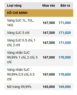 Chiều 17/4: Giá vàng SJC, vàng nhẫn bất ngờ đảo chiều - Ảnh 1