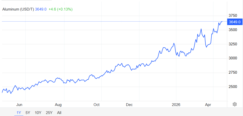 Không phải đất hiếm, đây mới là mặt hàng lên 'cơn sốt' trên toàn thế giới: giá tăng không ngừng, tồn kho chỉ đủ dùng 9 ngày - Ảnh 2