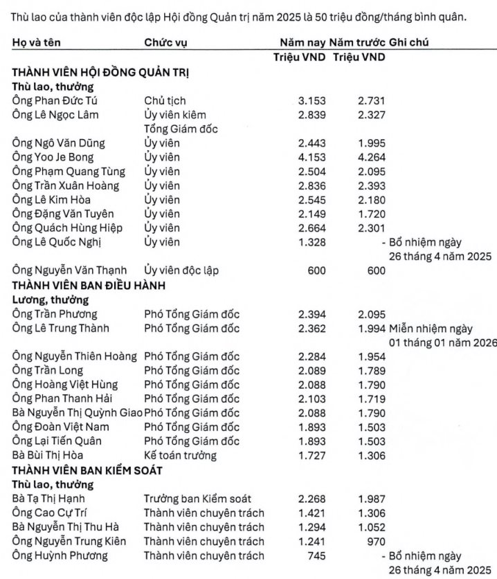 Chủ tịch và Tổng Giám đốc ngân hàng lớn nhất Việt Nam có thu nhập bao nhiêu? - Ảnh 3