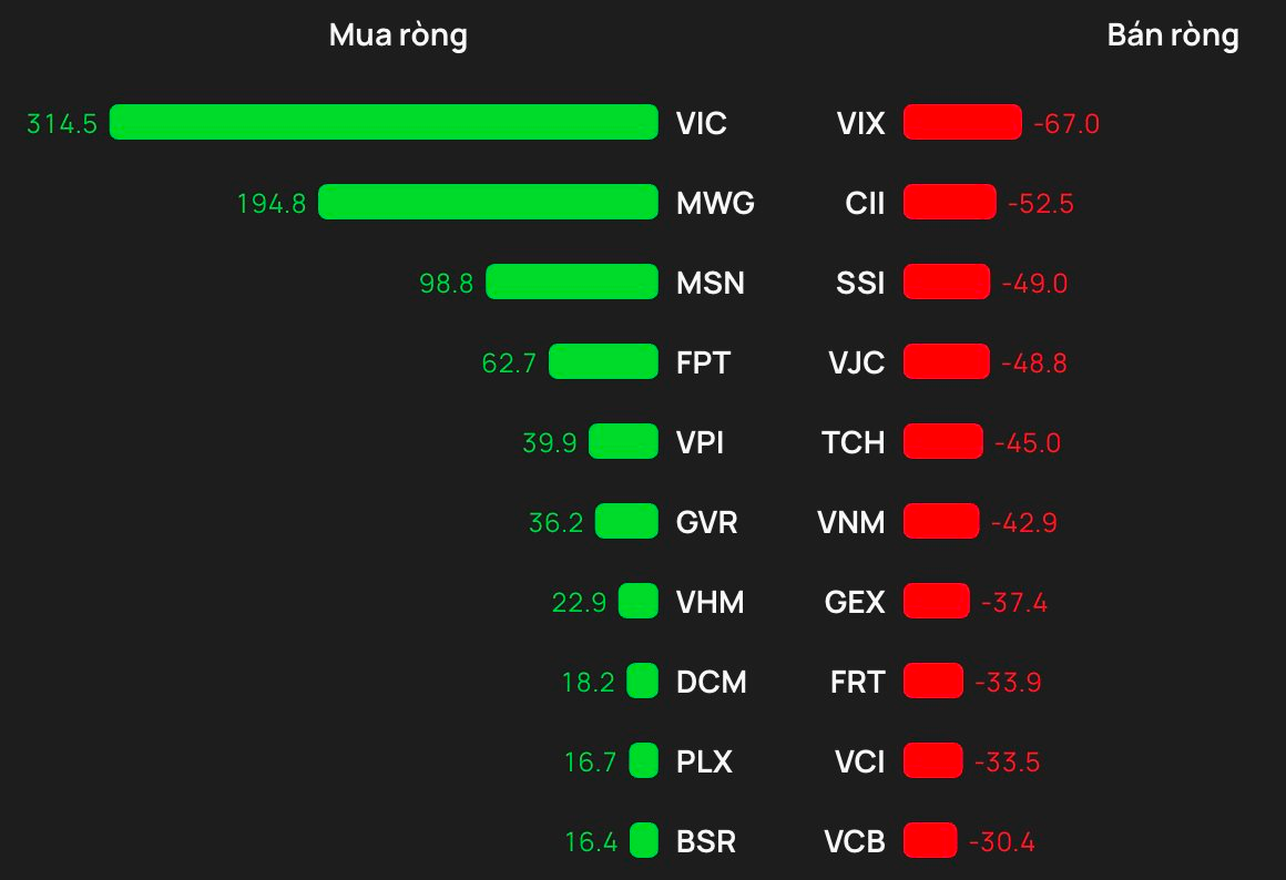 Khối ngoại chi hơn 500 tỷ "gom" hai cổ phiếu Bluechips trong phiên cuối tuần - Ảnh 1