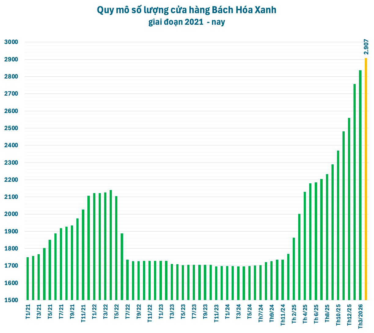 CEO Bách Hóa Xanh: Sẽ cân nhắc bán sỉ cho trường học, nhà hàng, doanh nghiệp - Ảnh 1