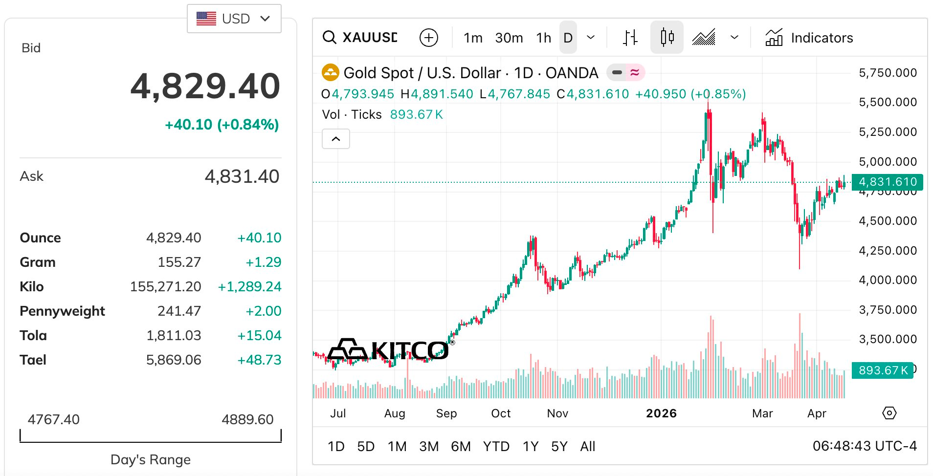 Quỹ vàng lớn nhất thế giới “gom” hàng chục tấn vàng trong 4 ngày liên tiếp - Ảnh 2