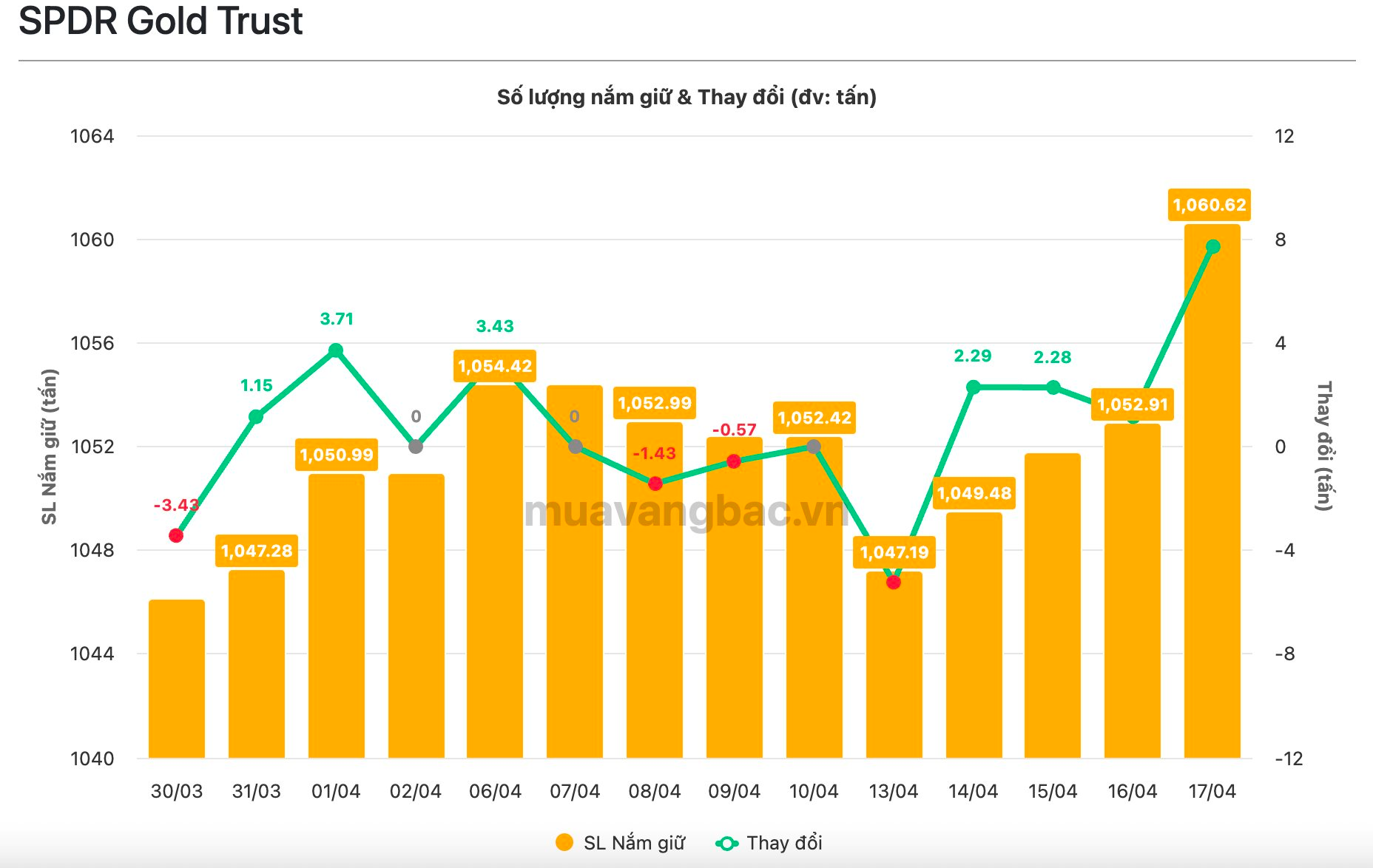 Quỹ vàng lớn nhất thế giới “gom” hàng chục tấn vàng trong 4 ngày liên tiếp - Ảnh 1