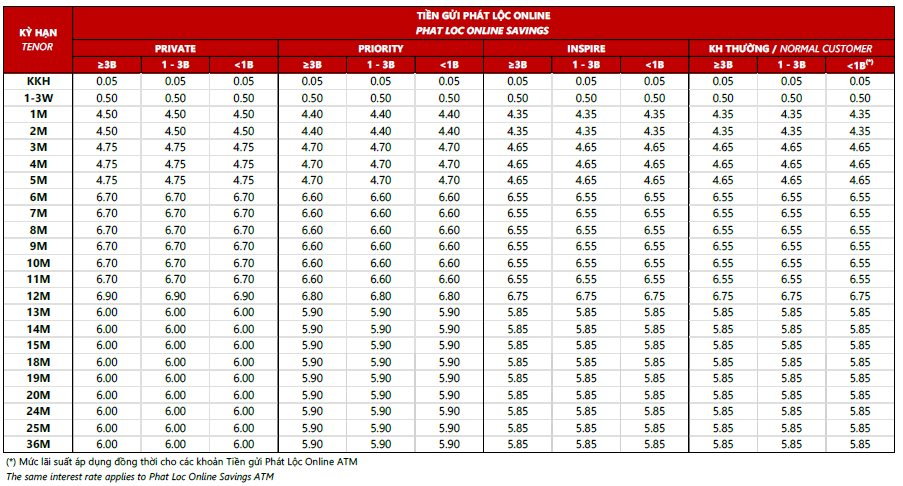Lãi suất ngân hàng Techcombank mới nhất: Kỳ hạn nào có lãi suất cao nhất hiện nay? - Ảnh 3