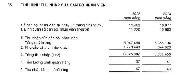 Tổng Giám đốc Techcombank nhận thù lao gần 28 tỷ đồng, gấp 6 lần Chủ tịch Hồ Hùng Anh - Ảnh 2