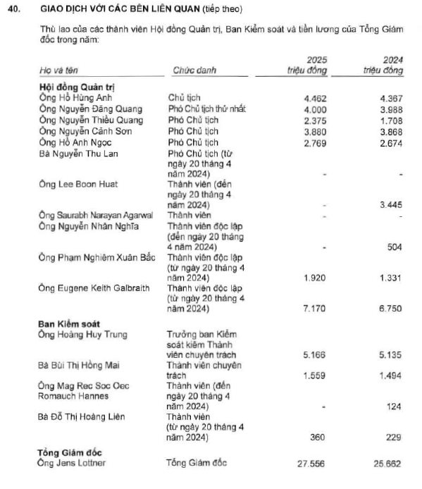 Tổng Giám đốc Techcombank nhận thù lao gần 28 tỷ đồng, gấp 6 lần Chủ tịch Hồ Hùng Anh - Ảnh 3