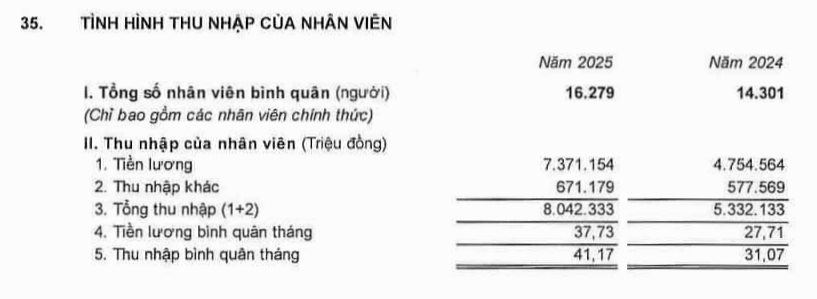 Thu nhập nhân viên VPBank tăng mạnh - Ảnh 3