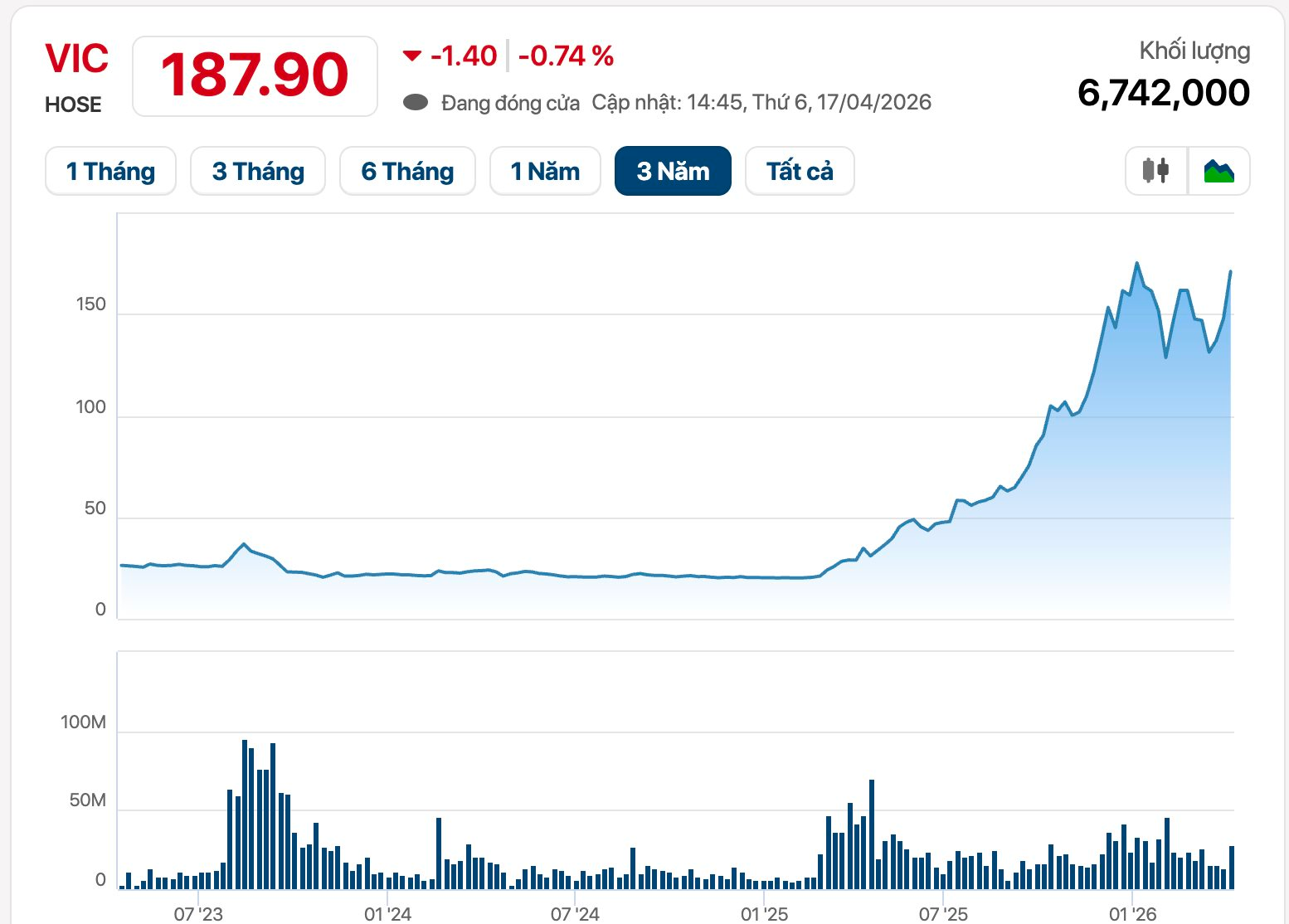 Một cổ đông đặc biệt vừa chuyển quyền sở hữu gần 5,2 triệu cổ phiếu Vingroup - Ảnh 1