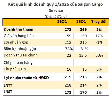 Doanh nghiệp hàng không siêu lợi nhuận báo lãi quý 1 tăng trưởng, mang 1.500 tỷ gửi ngân hàng - Ảnh 1