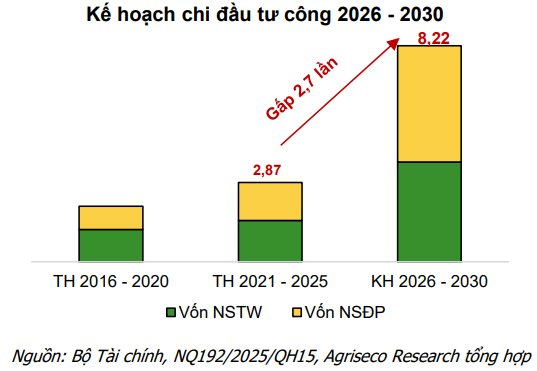 Giải ngân đầu tư công "nhấn ga" tăng tốc, CTCK điểm tên 3 nhóm cổ phiếu kỳ vọng hưởng lợi trực tiếp - Ảnh 1