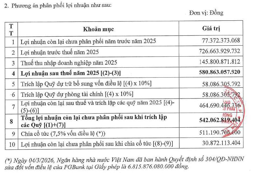 Đại hội cổ đông PGBank 2026: Kế hoạch lợi nhuận tăng gấp đôi, trả cổ tức 7,5% - Ảnh 4