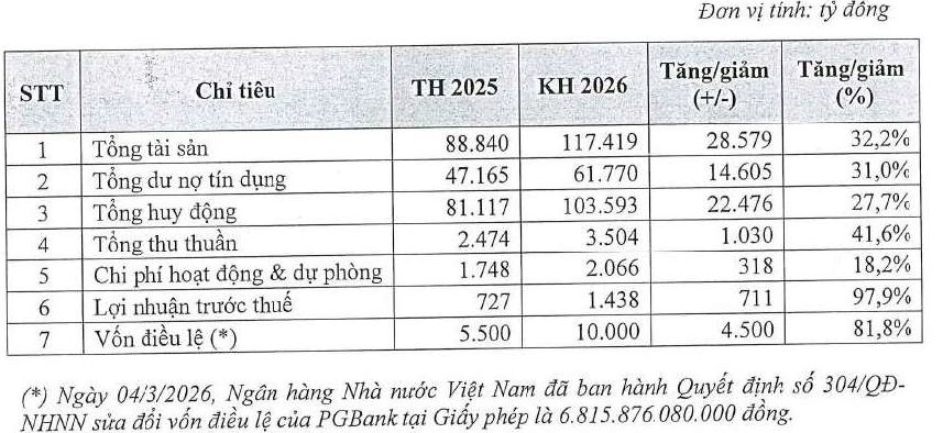 Đại hội cổ đông PGBank 2026: Kế hoạch lợi nhuận tăng gấp đôi, trả cổ tức 7,5% - Ảnh 2