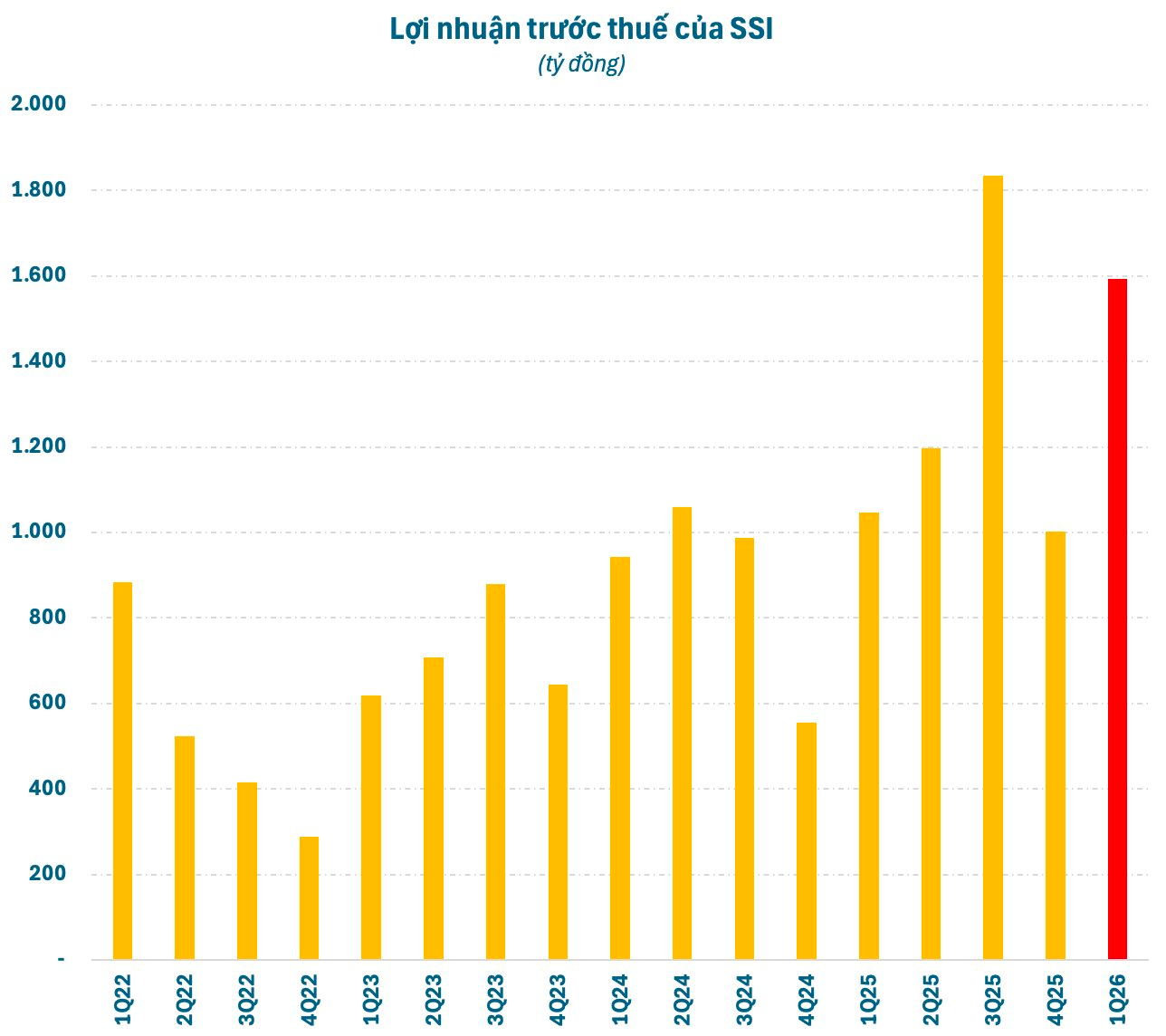 SSI lãi hợp nhất gần 1.600 tỷ quý 1/2026, quán quân ngành chứng khoán - Ảnh 1