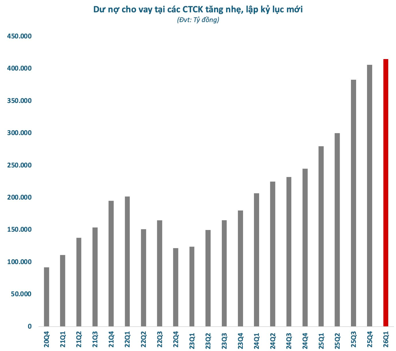 Dư nợ margin toàn thị trường lập kỷ lục mới, loạt CTCK cho vay cả tỷ USD - Ảnh 1