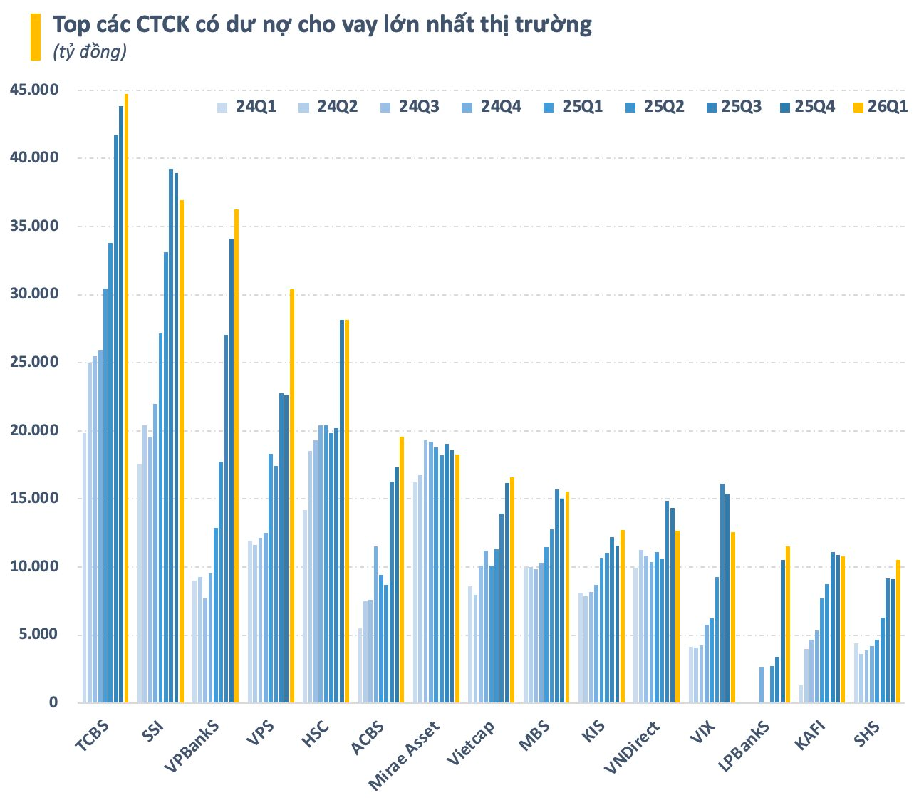 Dư nợ margin toàn thị trường lập kỷ lục mới, loạt CTCK cho vay cả tỷ USD - Ảnh 2