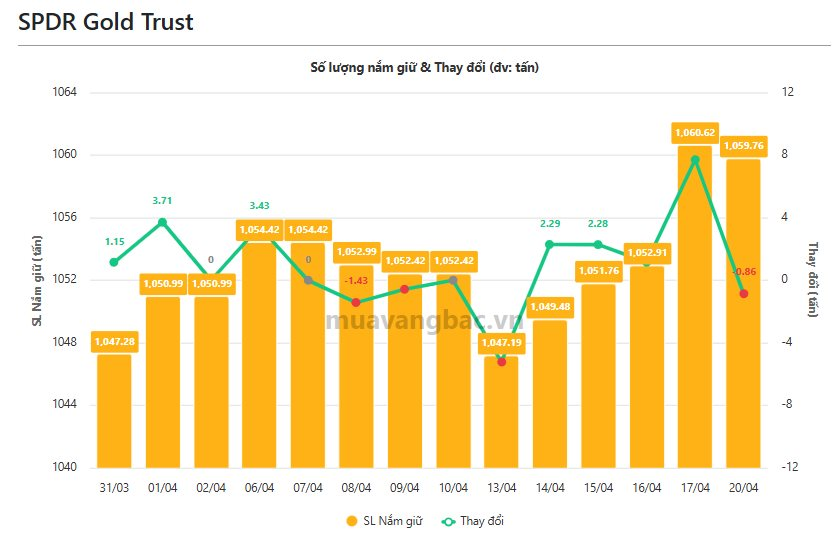 Một thế lực bất ngờ bán ra gần 9 tạ vàng sau chuỗi ngày “gom” mạnh - Ảnh 1