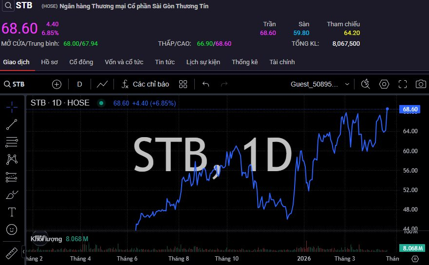 Ông Dương Công Minh vừa ký một văn bản quan trọng, cổ phiếu Sacombank tăng vọt - Ảnh 1