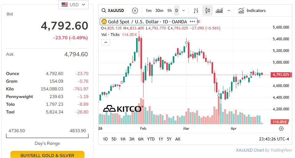 Một thế lực bất ngờ bán ra gần 9 tạ vàng sau chuỗi ngày “gom” mạnh - Ảnh 2