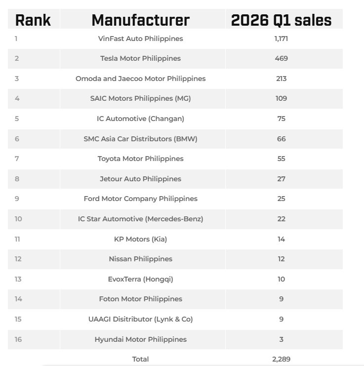 Tỷ phú Phạm Nhật Vượng đón tin vui: VinFast dẫn đầu thị trường xe thuần điện ở Philippines, vượt xa Tesla của Elon Musk - Ảnh 3