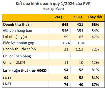 Công ty quản lý đội tàu chở dầu lớn nhất Việt Nam báo lãi tăng đột biến, cổ phiếu "bốc đầu" kịch trần - Ảnh 1