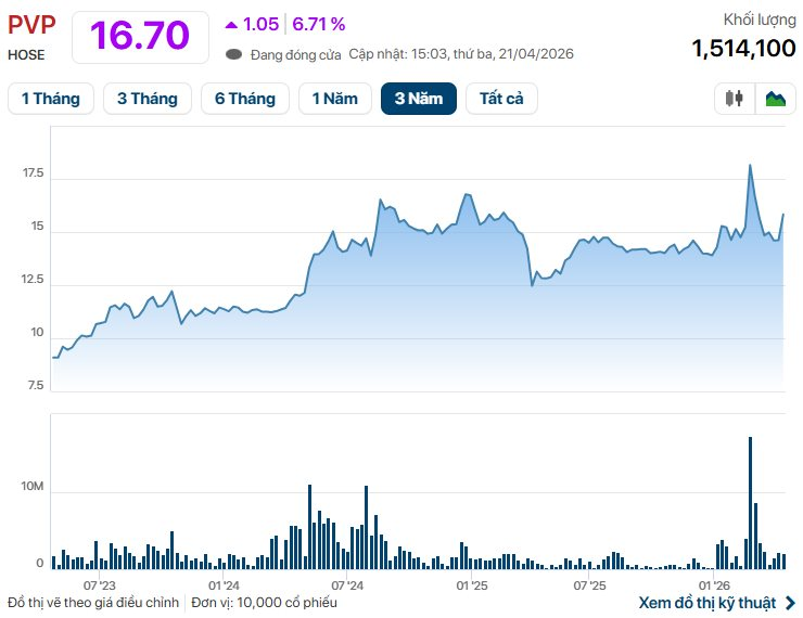 Công ty quản lý đội tàu chở dầu lớn nhất Việt Nam báo lãi tăng đột biến, cổ phiếu "bốc đầu" kịch trần - Ảnh 2