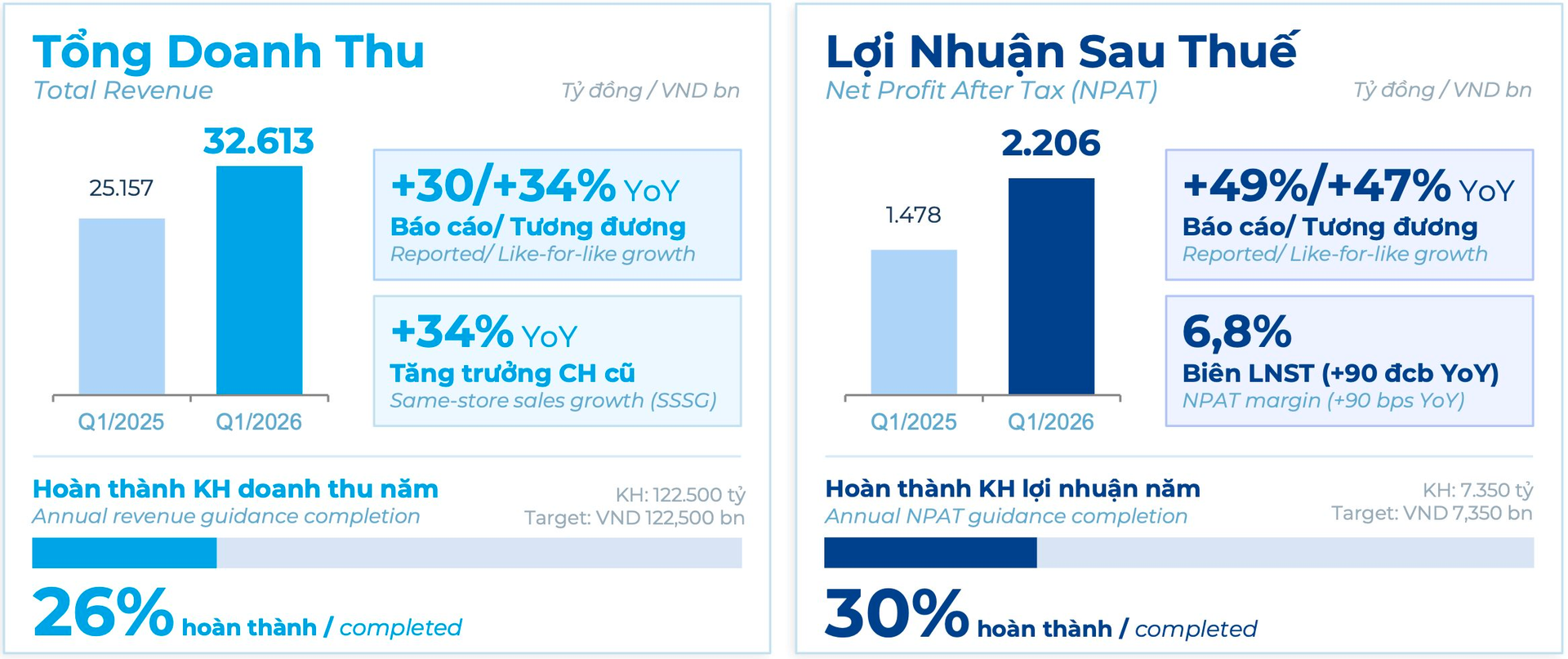 Tin vui cho MWG: DMX báo lãi tăng 49% trước thềm IPO, EraBlue dự kiến hết lỗ luỹ kế ngay trong quý 3 - Ảnh 1