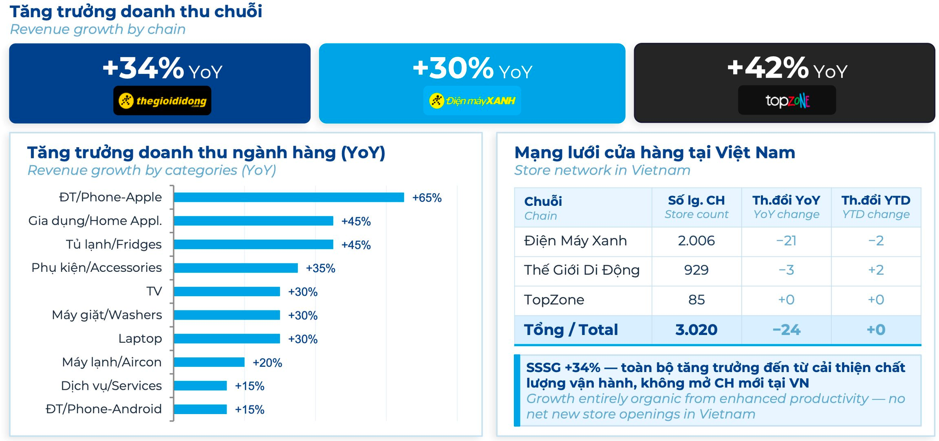 Tin vui cho MWG: DMX báo lãi tăng 49% trước thềm IPO, EraBlue dự kiến hết lỗ luỹ kế ngay trong quý 3 - Ảnh 2