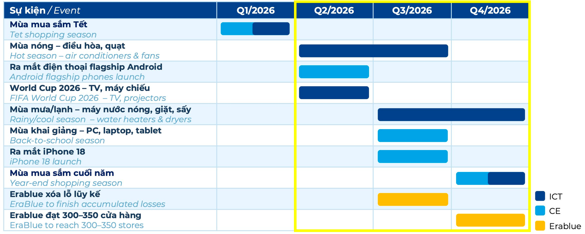 Tin vui cho MWG: DMX báo lãi tăng 49% trước thềm IPO, EraBlue dự kiến hết lỗ luỹ kế ngay trong quý 3 - Ảnh 3