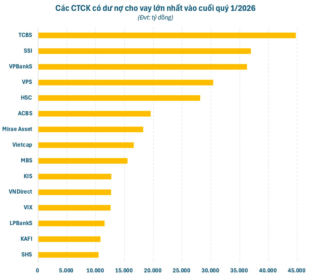 Loạt CTCK cho vay hàng chục nghìn tỷ nhưng thị phần giao dịch khiêm tốn, tiền margin đã đi đâu? - Ảnh 1