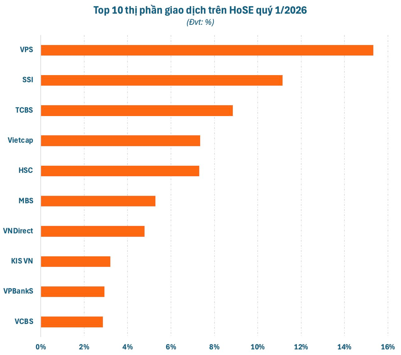 Loạt CTCK cho vay hàng chục nghìn tỷ nhưng thị phần giao dịch khiêm tốn, tiền margin đã đi đâu? - Ảnh 2