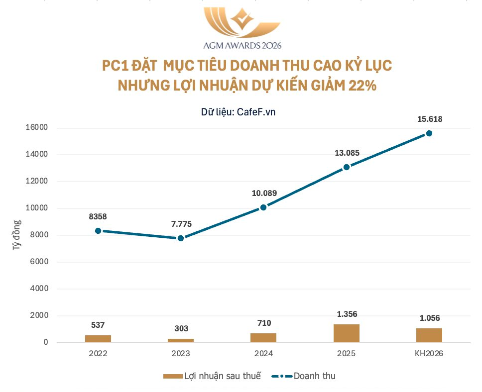 ĐHĐCĐ PC1: Mục tiêu doanh thu cao kỷ lục, chiến lược tập trung vào năng lượng - Ảnh 1