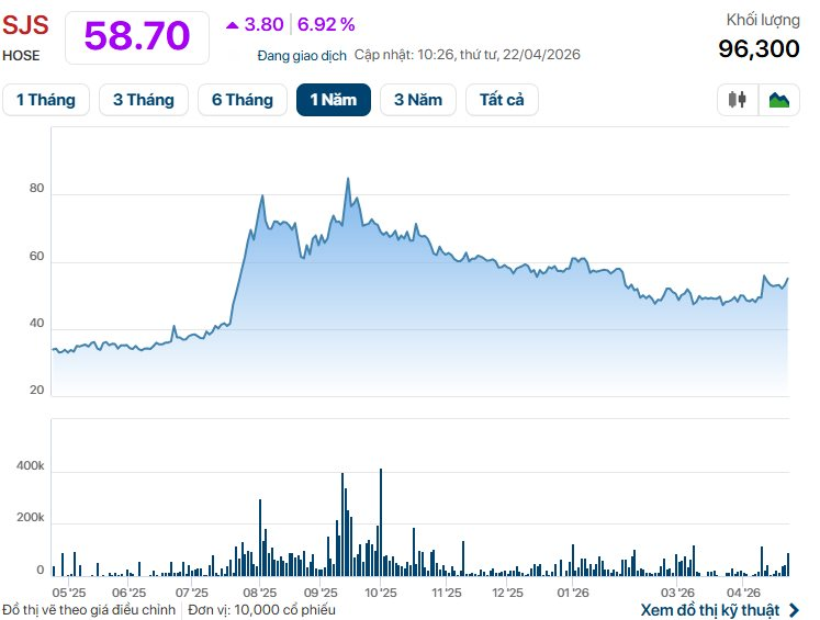 Một cổ phiếu bất động sản "bốc đầu" kịch trần sau khi báo lãi tăng bằng lần - Ảnh 1