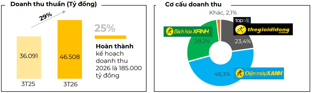 Thế Giới Di Động thu bình quân hơn 500 tỷ mỗi ngày, Bách Hóa Xanh "cứ mở là có lãi" - Ảnh 1