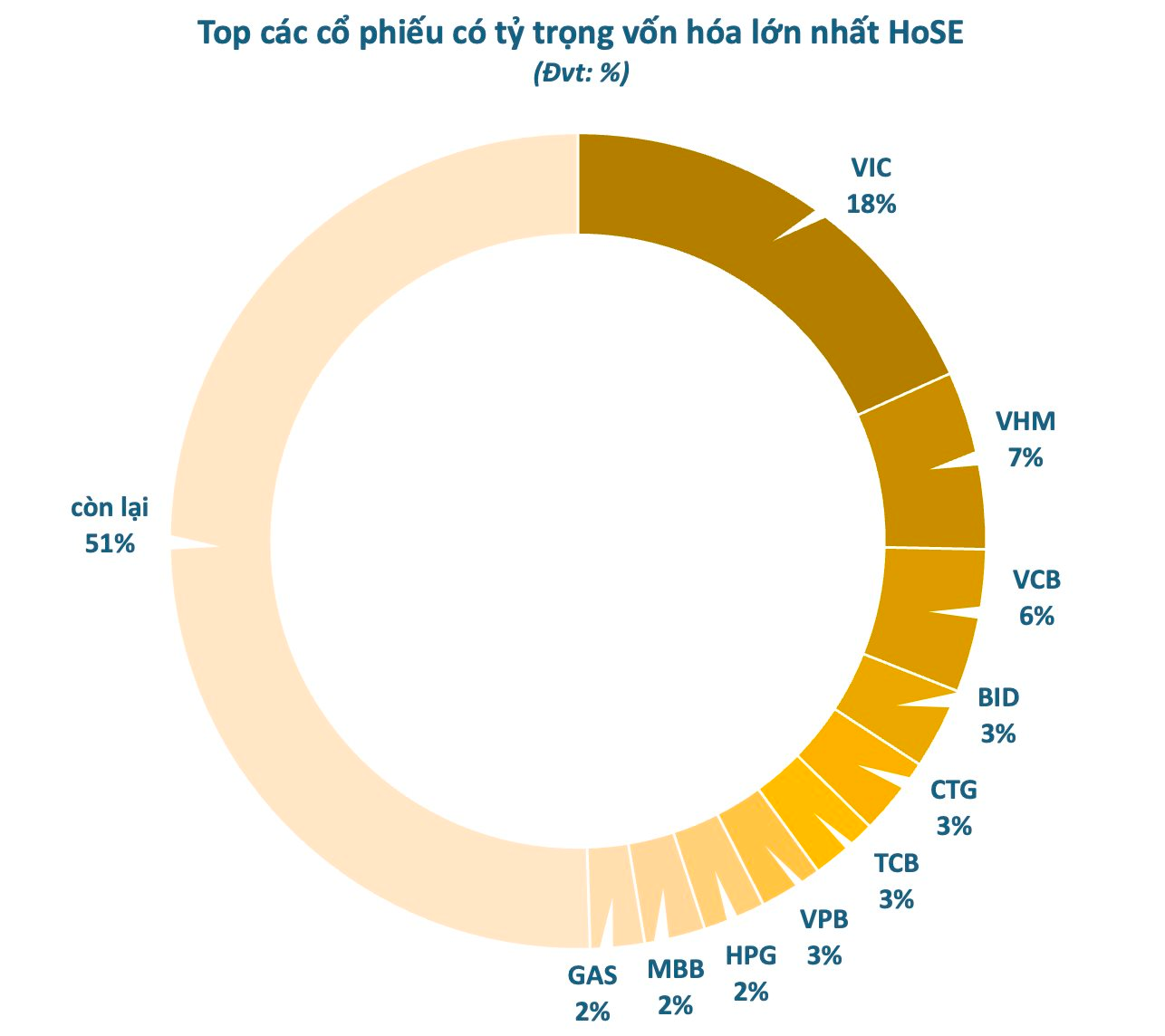 Vốn hóa Vingroup lớn hơn cả Vietcombank, BIDV, VietinBank, Techcombank, VPBank cộng lại, tỷ phú Phạm Nhật Vượng “gánh” 1/3 thị trường - Ảnh 3