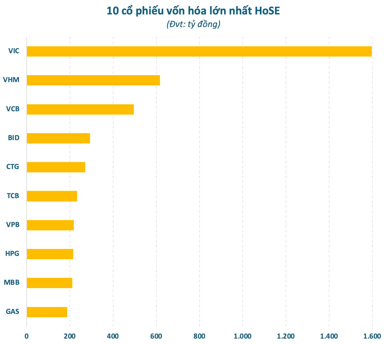 Vốn hóa Vingroup lớn hơn cả Vietcombank, BIDV, VietinBank, Techcombank, VPBank cộng lại, tỷ phú Phạm Nhật Vượng “gánh” 1/3 thị trường - Ảnh 2